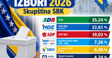 SDA prva u Srednjobosanskom kantonu sa 35,24 posto, HDZ BiH ostao bez dva zastupnička mandata, a SDP porastao na šest zastupnika