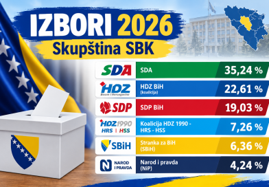 SDA prva u Srednjobosanskom kantonu sa 35,24 posto, HDZ BiH ostao bez dva zastupnička mandata, a SDP porastao na šest zastupnika